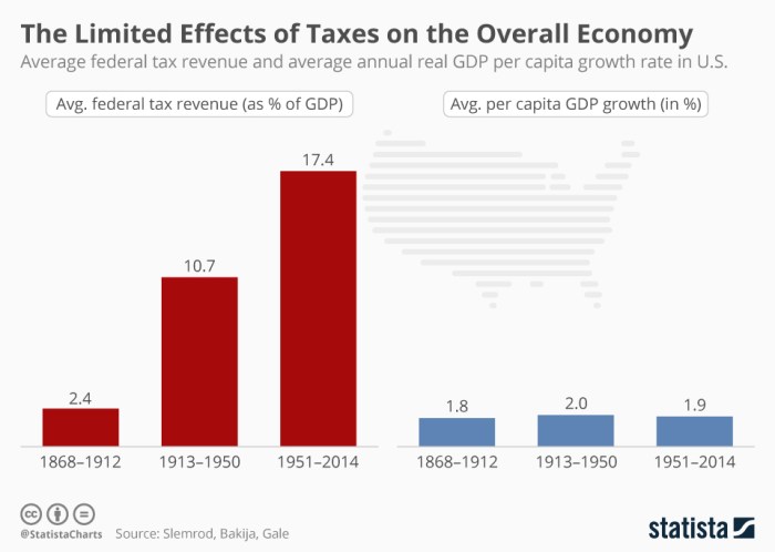 Economic