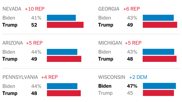 Biden today trump vs voters poll among hispanic favor slipped youth exclusive support young most but has whom vote election