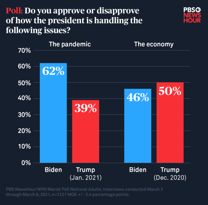 Perbandingan kinerja trump dan biden dalam mengatasi pandemi covid-19