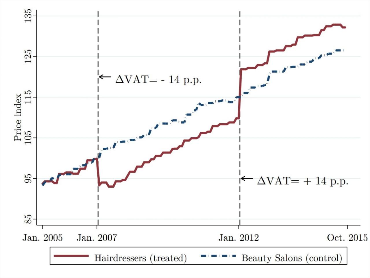 Vat increase mean does Vat increase mean does