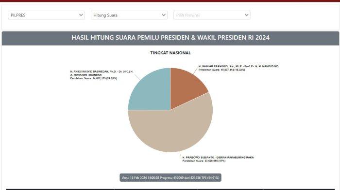 Analisis data real count pilkada 2024 dan potensi kecurangan