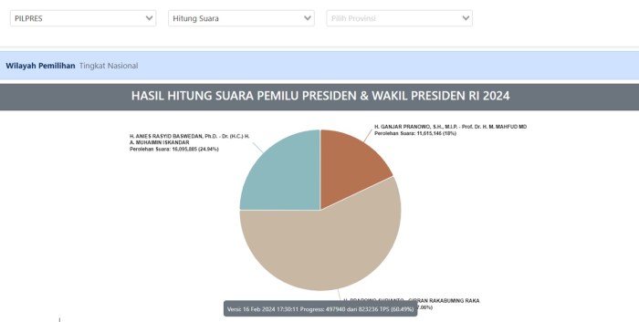 Akurasi real count pilkada 2024 dan metode penghitungannya