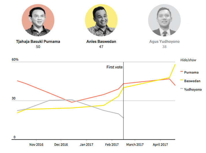 Data lengkap perolehan suara Pilkada Jakarta terbaru dan analisisnya