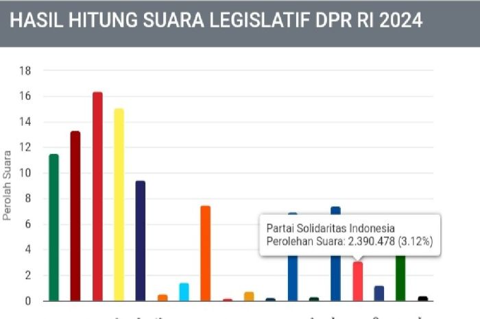 Perbedaan data real count pilkada 2024 antar lembaga survei