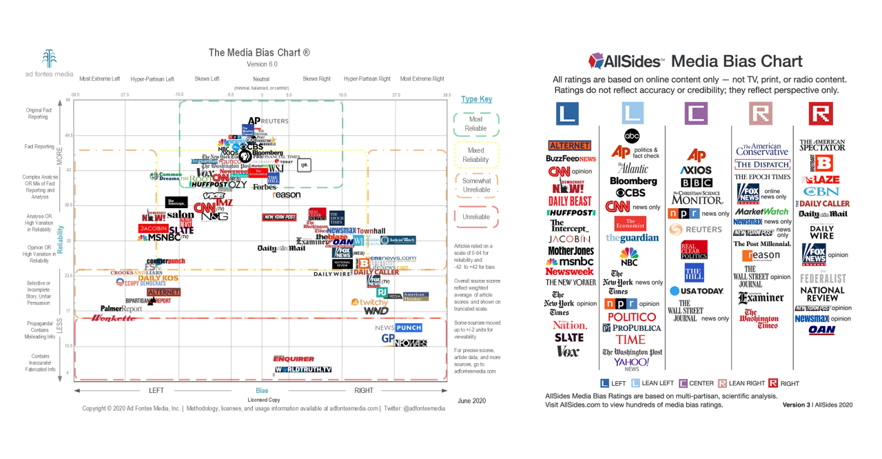 Bias chart outlets ratings sources online top major source allsides their us charts political sites rating left out list leanings